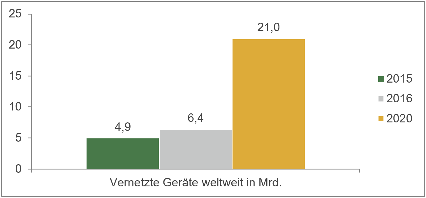 Anzahl vernetzte Geräte weltweit